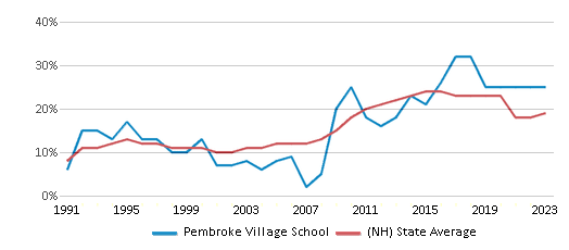This chart displays the percentage of students who is eligible for free lunch in Pembroke Village School and the percentage of public school students who is eligible for free lunch in New Hampshire by year, with the latest 2022-23 school year data. This chart displays the percentage of students who is eligible for free lunch in Pembroke Village School and the percentage of public school students who is eligible for free lunch in New Hampshire by year, with the latest 2022-23 school year data.