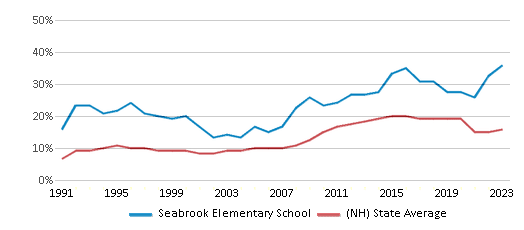 This chart displays the percentage of students who is eligible for free lunch in Seabrook Elementary School and the percentage of public school students who is eligible for free lunch in New Hampshire by year, with the latest 2022-23 school year data. This chart displays the percentage of students who is eligible for free lunch in Seabrook Elementary School and the percentage of public school students who is eligible for free lunch in New Hampshire by year, with the latest 2022-23 school year data.