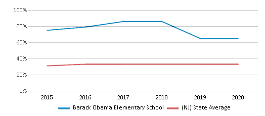 This chart displays the percentage of students who is eligible for free lunch in Barack Obama Elementary School and the percentage of public school students who is eligible for free lunch in New Jersey by year, with the latest 2019-20 school year data. This chart displays the percentage of students who is eligible for free lunch in Barack Obama Elementary School and the percentage of public school students who is eligible for free lunch in New Jersey by year, with the latest 2019-20 school year data.