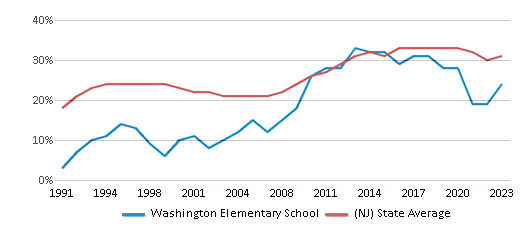 This chart displays the percentage of students who is eligible for free lunch in Washington Elementary School and the percentage of public school students who is eligible for free lunch in New Jersey by year, with the latest 2022-23 school year data. This chart displays the percentage of students who is eligible for free lunch in Washington Elementary School and the percentage of public school students who is eligible for free lunch in New Jersey by year, with the latest 2022-23 school year data.
