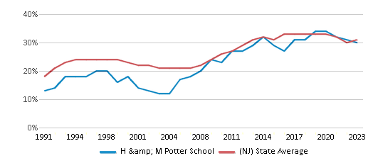 This chart displays the percentage of students who is eligible for free lunch in H & M Potter School and the percentage of public school students who is eligible for free lunch in New Jersey by year, with the latest 2022-23 school year data. This chart displays the percentage of students who is eligible for free lunch in H & M Potter School and the percentage of public school students who is eligible for free lunch in New Jersey by year, with the latest 2022-23 school year data.