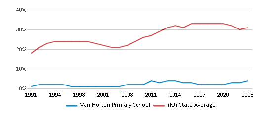 This chart displays the percentage of students who is eligible for free lunch in Van Holten Primary School and the percentage of public school students who is eligible for free lunch in New Jersey by year, with the latest 2022-23 school year data. This chart displays the percentage of students who is eligible for free lunch in Van Holten Primary School and the percentage of public school students who is eligible for free lunch in New Jersey by year, with the latest 2022-23 school year data.