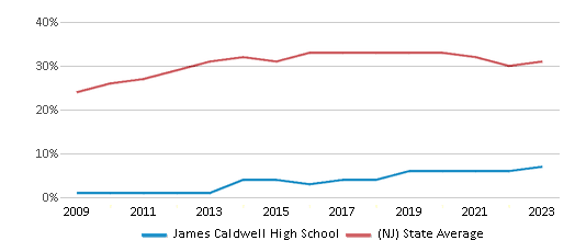 This chart displays the percentage of students who is eligible for free lunch in James Caldwell High School and the percentage of public school students who is eligible for free lunch in New Jersey by year, with the latest 2022-23 school year data. This chart displays the percentage of students who is eligible for free lunch in James Caldwell High School and the percentage of public school students who is eligible for free lunch in New Jersey by year, with the latest 2022-23 school year data.