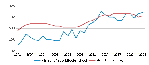 This chart displays the percentage of students who is eligible for free lunch in Alfred S. Faust Middle School and the percentage of public school students who is eligible for free lunch in New Jersey by year, with the latest 2022-23 school year data. This chart displays the percentage of students who is eligible for free lunch in Alfred S. Faust Middle School and the percentage of public school students who is eligible for free lunch in New Jersey by year, with the latest 2022-23 school year data.