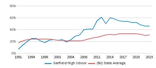 This chart displays the percentage of students who is eligible for free lunch in Garfield High School and the percentage of public school students who is eligible for free lunch in New Jersey by year, with the latest 2022-23 school year data. This chart displays the percentage of students who is eligible for free lunch in Garfield High School and the percentage of public school students who is eligible for free lunch in New Jersey by year, with the latest 2022-23 school year data.