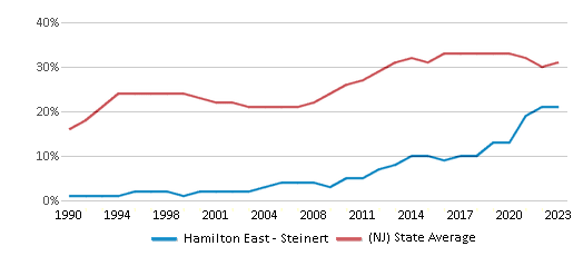 This chart displays the percentage of students who is eligible for free lunch in Hamilton East - Steinert and the percentage of public school students who is eligible for free lunch in New Jersey by year, with the latest 2022-23 school year data. This chart displays the percentage of students who is eligible for free lunch in Hamilton East - Steinert and the percentage of public school students who is eligible for free lunch in New Jersey by year, with the latest 2022-23 school year data.