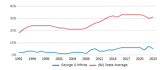 This chart displays the percentage of students who is eligible for free lunch in George G White and the percentage of public school students who is eligible for free lunch in New Jersey by year, with the latest 2022-23 school year data. This chart displays the percentage of students who is eligible for free lunch in George G White and the percentage of public school students who is eligible for free lunch in New Jersey by year, with the latest 2022-23 school year data.