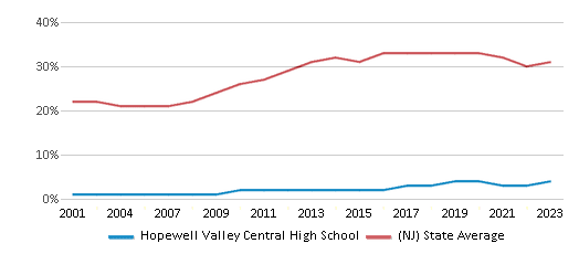 This chart displays the percentage of students who is eligible for free lunch in Hopewell Valley Central High School and the percentage of public school students who is eligible for free lunch in New Jersey by year, with the latest 2022-23 school year data. This chart displays the percentage of students who is eligible for free lunch in Hopewell Valley Central High School and the percentage of public school students who is eligible for free lunch in New Jersey by year, with the latest 2022-23 school year data.