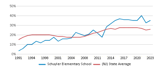 This chart displays the percentage of students who is eligible for free lunch in Schuyler Elementary School and the percentage of public school students who is eligible for free lunch in New Jersey by year, with the latest 2022-23 school year data. This chart displays the percentage of students who is eligible for free lunch in Schuyler Elementary School and the percentage of public school students who is eligible for free lunch in New Jersey by year, with the latest 2022-23 school year data.