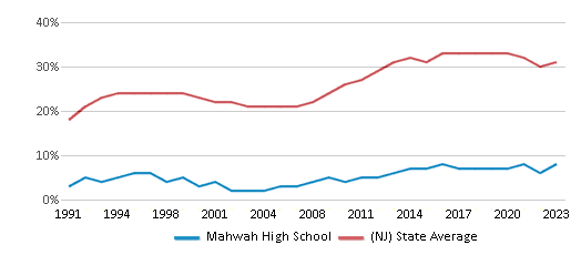 This chart displays the percentage of students who is eligible for free lunch in Mahwah High School and the percentage of public school students who is eligible for free lunch in New Jersey by year, with the latest 2022-23 school year data. This chart displays the percentage of students who is eligible for free lunch in Mahwah High School and the percentage of public school students who is eligible for free lunch in New Jersey by year, with the latest 2022-23 school year data.