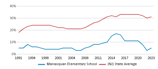 This chart displays the percentage of students who is eligible for free lunch in Manasquan Elementary School and the percentage of public school students who is eligible for free lunch in New Jersey by year, with the latest 2022-23 school year data. This chart displays the percentage of students who is eligible for free lunch in Manasquan Elementary School and the percentage of public school students who is eligible for free lunch in New Jersey by year, with the latest 2022-23 school year data.