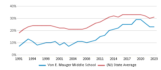 This chart displays the percentage of students who is eligible for free lunch in Von E. Mauger Middle School and the percentage of public school students who is eligible for free lunch in New Jersey by year, with the latest 2022-23 school year data. This chart displays the percentage of students who is eligible for free lunch in Von E. Mauger Middle School and the percentage of public school students who is eligible for free lunch in New Jersey by year, with the latest 2022-23 school year data.