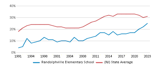 This chart displays the percentage of students who is eligible for free lunch in Randolphville Elementary School and the percentage of public school students who is eligible for free lunch in New Jersey by year, with the latest 2022-23 school year data. This chart displays the percentage of students who is eligible for free lunch in Randolphville Elementary School and the percentage of public school students who is eligible for free lunch in New Jersey by year, with the latest 2022-23 school year data.