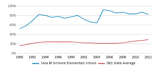 This chart displays the percentage of students who is eligible for free lunch in Sara M Gilmore Elementary School and the percentage of public school students who is eligible for free lunch in New Jersey by year, with the latest 2011-12 school year data. This chart displays the percentage of students who is eligible for free lunch in Sara M Gilmore Elementary School and the percentage of public school students who is eligible for free lunch in New Jersey by year, with the latest 2011-12 school year data.