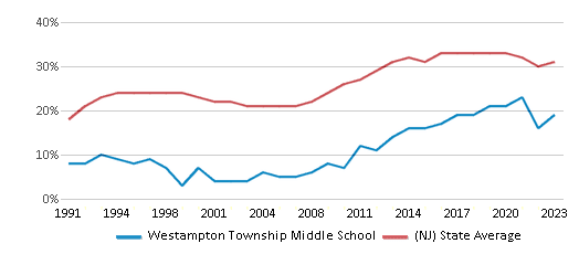 This chart displays the percentage of students who is eligible for free lunch in Westampton Township Middle School and the percentage of public school students who is eligible for free lunch in New Jersey by year, with the latest 2022-23 school year data. This chart displays the percentage of students who is eligible for free lunch in Westampton Township Middle School and the percentage of public school students who is eligible for free lunch in New Jersey by year, with the latest 2022-23 school year data.