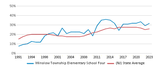 This chart displays the percentage of students who is eligible for free lunch in Winslow Township Elementary School Four and the percentage of public school students who is eligible for free lunch in New Jersey by year, with the latest 2022-23 school year data. This chart displays the percentage of students who is eligible for free lunch in Winslow Township Elementary School Four and the percentage of public school students who is eligible for free lunch in New Jersey by year, with the latest 2022-23 school year data.