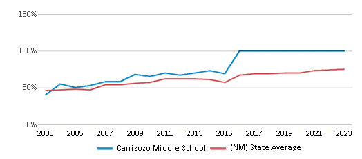This chart displays the percentage of students who is eligible for free lunch in Carrizozo Middle School and the percentage of public school students who is eligible for free lunch in New Mexico by year, with the latest 2022-23 school year data. This chart displays the percentage of students who is eligible for free lunch in Carrizozo Middle School and the percentage of public school students who is eligible for free lunch in New Mexico by year, with the latest 2022-23 school year data.