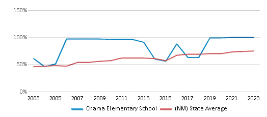 This chart displays the percentage of students who is eligible for free lunch in Chama Elementary School and the percentage of public school students who is eligible for free lunch in New Mexico by year, with the latest 2022-23 school year data. This chart displays the percentage of students who is eligible for free lunch in Chama Elementary School and the percentage of public school students who is eligible for free lunch in New Mexico by year, with the latest 2022-23 school year data.