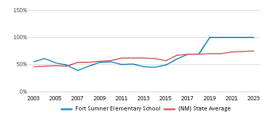 This chart displays the percentage of students who is eligible for free lunch in Fort Sumner Elementary School and the percentage of public school students who is eligible for free lunch in New Mexico by year, with the latest 2022-23 school year data. This chart displays the percentage of students who is eligible for free lunch in Fort Sumner Elementary School and the percentage of public school students who is eligible for free lunch in New Mexico by year, with the latest 2022-23 school year data.