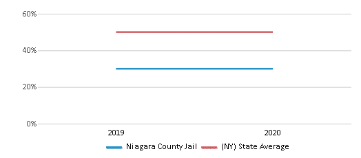 This chart displays the percentage of students who is eligible for free lunch in Niagara County Jail and the percentage of public school students who is eligible for free lunch in New York by year, with the latest 2019-20 school year data. This chart displays the percentage of students who is eligible for free lunch in Niagara County Jail and the percentage of public school students who is eligible for free lunch in New York by year, with the latest 2019-20 school year data.