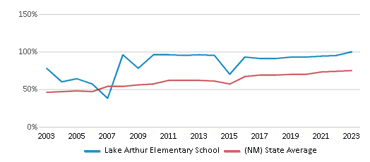 This chart displays the percentage of students who is eligible for free lunch in Lake Arthur Elementary School and the percentage of public school students who is eligible for free lunch in New Mexico by year, with the latest 2022-23 school year data. This chart displays the percentage of students who is eligible for free lunch in Lake Arthur Elementary School and the percentage of public school students who is eligible for free lunch in New Mexico by year, with the latest 2022-23 school year data.