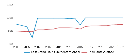 This chart displays the percentage of students who is eligible for free lunch in East Grand Plains Elementary School and the percentage of public school students who is eligible for free lunch in New Mexico by year, with the latest 2022-23 school year data. This chart displays the percentage of students who is eligible for free lunch in East Grand Plains Elementary School and the percentage of public school students who is eligible for free lunch in New Mexico by year, with the latest 2022-23 school year data.