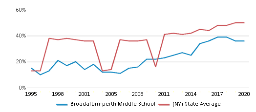 This chart displays the percentage of students who is eligible for free lunch in Broadalbin-perth Middle School and the percentage of public school students who is eligible for free lunch in New York by year, with the latest 2019-20 school year data. This chart displays the percentage of students who is eligible for free lunch in Broadalbin-perth Middle School and the percentage of public school students who is eligible for free lunch in New York by year, with the latest 2019-20 school year data.