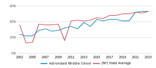 This chart displays the percentage of students who is eligible for free lunch in Adirondack Middle School and the percentage of public school students who is eligible for free lunch in New York by year, with the latest 2022-23 school year data. This chart displays the percentage of students who is eligible for free lunch in Adirondack Middle School and the percentage of public school students who is eligible for free lunch in New York by year, with the latest 2022-23 school year data.
