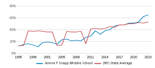 This chart displays the percentage of students who is eligible for free lunch in Jennie F Snapp Middle School and the percentage of public school students who is eligible for free lunch in New York by year, with the latest 2022-23 school year data. This chart displays the percentage of students who is eligible for free lunch in Jennie F Snapp Middle School and the percentage of public school students who is eligible for free lunch in New York by year, with the latest 2022-23 school year data.