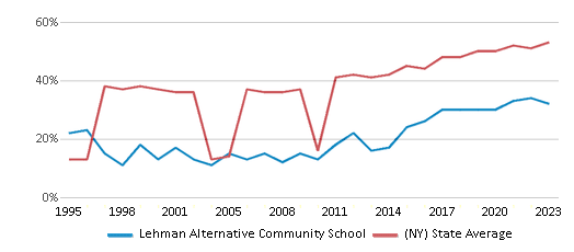 This chart displays the percentage of students who is eligible for free lunch in Lehman Alternative Community School and the percentage of public school students who is eligible for free lunch in New York by year, with the latest 2022-23 school year data. This chart displays the percentage of students who is eligible for free lunch in Lehman Alternative Community School and the percentage of public school students who is eligible for free lunch in New York by year, with the latest 2022-23 school year data.