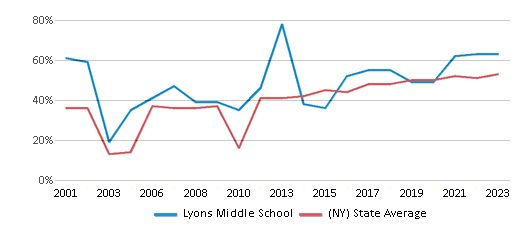 This chart displays the percentage of students who is eligible for free lunch in Lyons Middle School and the percentage of public school students who is eligible for free lunch in New York by year, with the latest 2022-23 school year data. This chart displays the percentage of students who is eligible for free lunch in Lyons Middle School and the percentage of public school students who is eligible for free lunch in New York by year, with the latest 2022-23 school year data.