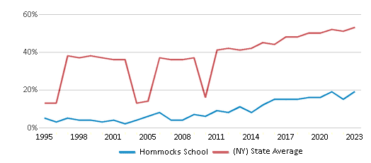 This chart displays the percentage of students who is eligible for free lunch in Hommocks School and the percentage of public school students who is eligible for free lunch in New York by year, with the latest 2022-23 school year data. This chart displays the percentage of students who is eligible for free lunch in Hommocks School and the percentage of public school students who is eligible for free lunch in New York by year, with the latest 2022-23 school year data.