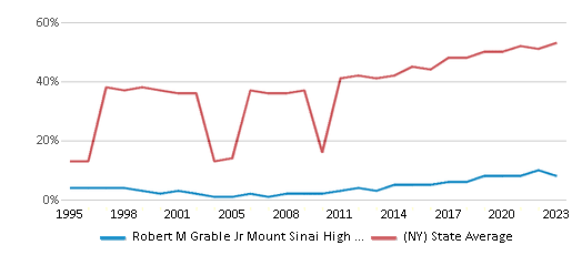 This chart displays the percentage of students who is eligible for free lunch in Robert M Grable Jr Mount Sinai High School and the percentage of public school students who is eligible for free lunch in New York by year, with the latest 2022-23 school year data. This chart displays the percentage of students who is eligible for free lunch in Robert M Grable Jr Mount Sinai High School and the percentage of public school students who is eligible for free lunch in New York by year, with the latest 2022-23 school year data.