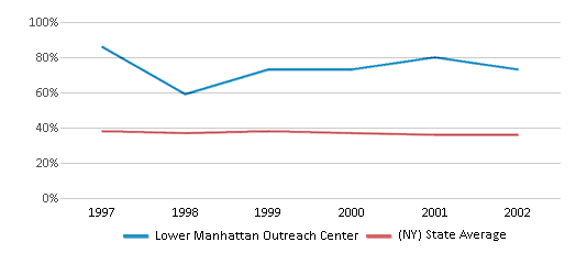 This chart displays the percentage of students who is eligible for free lunch in Lower Manhattan Outreach Center and the percentage of public school students who is eligible for free lunch in New York by year, with the latest 2001-02 school year data. This chart displays the percentage of students who is eligible for free lunch in Lower Manhattan Outreach Center and the percentage of public school students who is eligible for free lunch in New York by year, with the latest 2001-02 school year data.