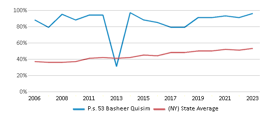 This chart displays the percentage of students who is eligible for free lunch in P.s. 53 Basheer Quisim and the percentage of public school students who is eligible for free lunch in New York by year, with the latest 2022-23 school year data. This chart displays the percentage of students who is eligible for free lunch in P.s. 53 Basheer Quisim and the percentage of public school students who is eligible for free lunch in New York by year, with the latest 2022-23 school year data.