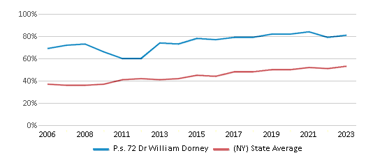This chart displays the percentage of students who is eligible for free lunch in P.s. 72 Dr William Dorney and the percentage of public school students who is eligible for free lunch in New York by year, with the latest 2022-23 school year data. This chart displays the percentage of students who is eligible for free lunch in P.s. 72 Dr William Dorney and the percentage of public school students who is eligible for free lunch in New York by year, with the latest 2022-23 school year data.