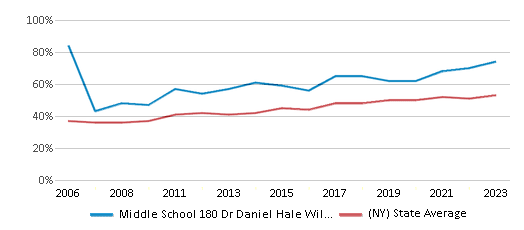 This chart displays the percentage of students who is eligible for free lunch in Middle School 180 Dr Daniel Hale Williams and the percentage of public school students who is eligible for free lunch in New York by year, with the latest 2022-23 school year data. This chart displays the percentage of students who is eligible for free lunch in Middle School 180 Dr Daniel Hale Williams and the percentage of public school students who is eligible for free lunch in New York by year, with the latest 2022-23 school year data.
