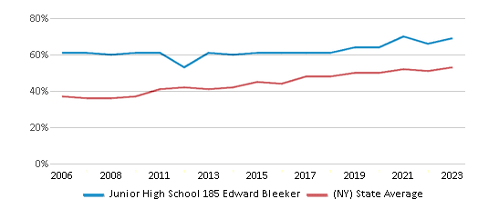 This chart displays the percentage of students who is eligible for free lunch in Junior High School 185 Edward Bleeker and the percentage of public school students who is eligible for free lunch in New York by year, with the latest 2022-23 school year data. This chart displays the percentage of students who is eligible for free lunch in Junior High School 185 Edward Bleeker and the percentage of public school students who is eligible for free lunch in New York by year, with the latest 2022-23 school year data.
