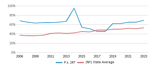 This chart displays the percentage of students who is eligible for free lunch in P.s. 247 and the percentage of public school students who is eligible for free lunch in New York by year, with the latest 2022-23 school year data. This chart displays the percentage of students who is eligible for free lunch in P.s. 247 and the percentage of public school students who is eligible for free lunch in New York by year, with the latest 2022-23 school year data.