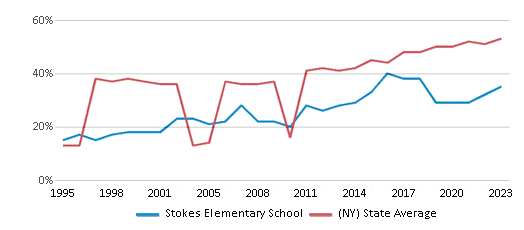 This chart displays the percentage of students who is eligible for free lunch in Stokes Elementary School and the percentage of public school students who is eligible for free lunch in New York by year, with the latest 2022-23 school year data. This chart displays the percentage of students who is eligible for free lunch in Stokes Elementary School and the percentage of public school students who is eligible for free lunch in New York by year, with the latest 2022-23 school year data.