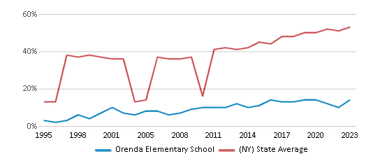 This chart displays the percentage of students who is eligible for free lunch in Orenda Elementary School and the percentage of public school students who is eligible for free lunch in New York by year, with the latest 2022-23 school year data. This chart displays the percentage of students who is eligible for free lunch in Orenda Elementary School and the percentage of public school students who is eligible for free lunch in New York by year, with the latest 2022-23 school year data.