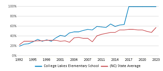 This chart displays the percentage of students who is eligible for free lunch in College Lakes Elementary School and the percentage of public school students who is eligible for free lunch in North Carolina by year, with the latest 2022-23 school year data. This chart displays the percentage of students who is eligible for free lunch in College Lakes Elementary School and the percentage of public school students who is eligible for free lunch in North Carolina by year, with the latest 2022-23 school year data.