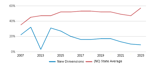 This chart displays the percentage of students who is eligible for free lunch in New Dimensions and the percentage of public school students who is eligible for free lunch in North Carolina by year, with the latest 2022-23 school year data. This chart displays the percentage of students who is eligible for free lunch in New Dimensions and the percentage of public school students who is eligible for free lunch in North Carolina by year, with the latest 2022-23 school year data.
