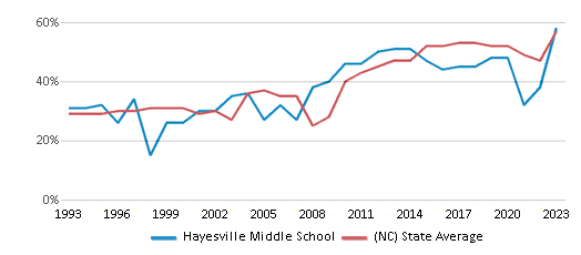 This chart displays the percentage of students who is eligible for free lunch in Hayesville Middle School and the percentage of public school students who is eligible for free lunch in North Carolina by year, with the latest 2022-23 school year data. This chart displays the percentage of students who is eligible for free lunch in Hayesville Middle School and the percentage of public school students who is eligible for free lunch in North Carolina by year, with the latest 2022-23 school year data.
