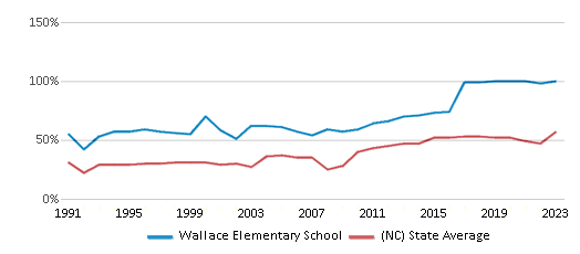 This chart displays the percentage of students who is eligible for free lunch in Wallace Elementary School and the percentage of public school students who is eligible for free lunch in North Carolina by year, with the latest 2022-23 school year data. This chart displays the percentage of students who is eligible for free lunch in Wallace Elementary School and the percentage of public school students who is eligible for free lunch in North Carolina by year, with the latest 2022-23 school year data.