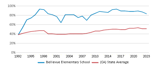 This chart displays the percentage of students who is eligible for free lunch in Bellevue Elementary School and the percentage of public school students who is eligible for free lunch in California by year, with the latest 2022-23 school year data. This chart displays the percentage of students who is eligible for free lunch in Bellevue Elementary School and the percentage of public school students who is eligible for free lunch in California by year, with the latest 2022-23 school year data.