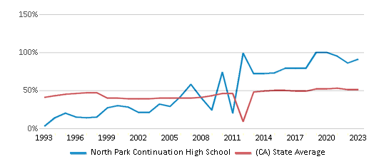 This chart displays the percentage of students who is eligible for free lunch in North Park Continuation High School and the percentage of public school students who is eligible for free lunch in California by year, with the latest 2022-23 school year data. This chart displays the percentage of students who is eligible for free lunch in North Park Continuation High School and the percentage of public school students who is eligible for free lunch in California by year, with the latest 2022-23 school year data.