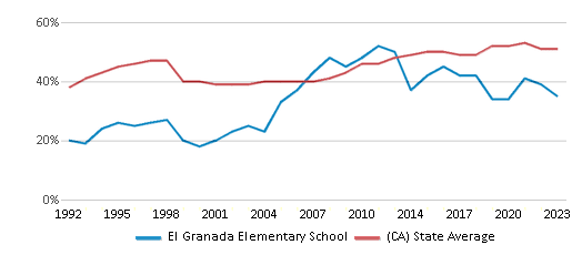 This chart displays the percentage of students who is eligible for free lunch in El Granada Elementary School and the percentage of public school students who is eligible for free lunch in California by year, with the latest 2022-23 school year data. This chart displays the percentage of students who is eligible for free lunch in El Granada Elementary School and the percentage of public school students who is eligible for free lunch in California by year, with the latest 2022-23 school year data.