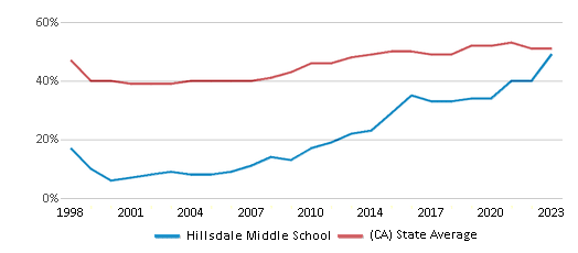 This chart displays the percentage of students who is eligible for free lunch in Hillsdale Middle School and the percentage of public school students who is eligible for free lunch in California by year, with the latest 2022-23 school year data. This chart displays the percentage of students who is eligible for free lunch in Hillsdale Middle School and the percentage of public school students who is eligible for free lunch in California by year, with the latest 2022-23 school year data.