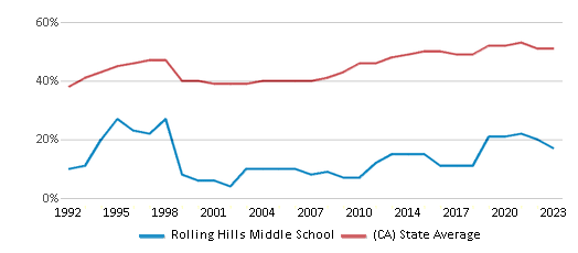 This chart displays the percentage of students who is eligible for free lunch in Rolling Hills Middle School and the percentage of public school students who is eligible for free lunch in California by year, with the latest 2022-23 school year data. This chart displays the percentage of students who is eligible for free lunch in Rolling Hills Middle School and the percentage of public school students who is eligible for free lunch in California by year, with the latest 2022-23 school year data.